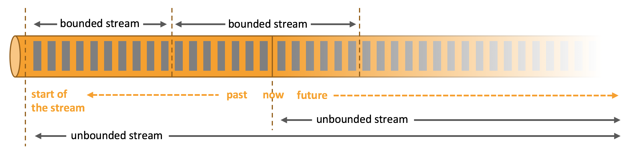 bounded/unbounded stream